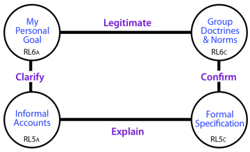 Actual channels, clarify and confirm, between L6-Purpose and L5-Communication Centres.